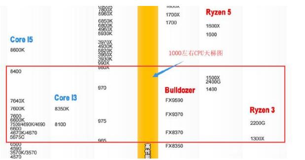 千元內(nèi)CPU天梯圖